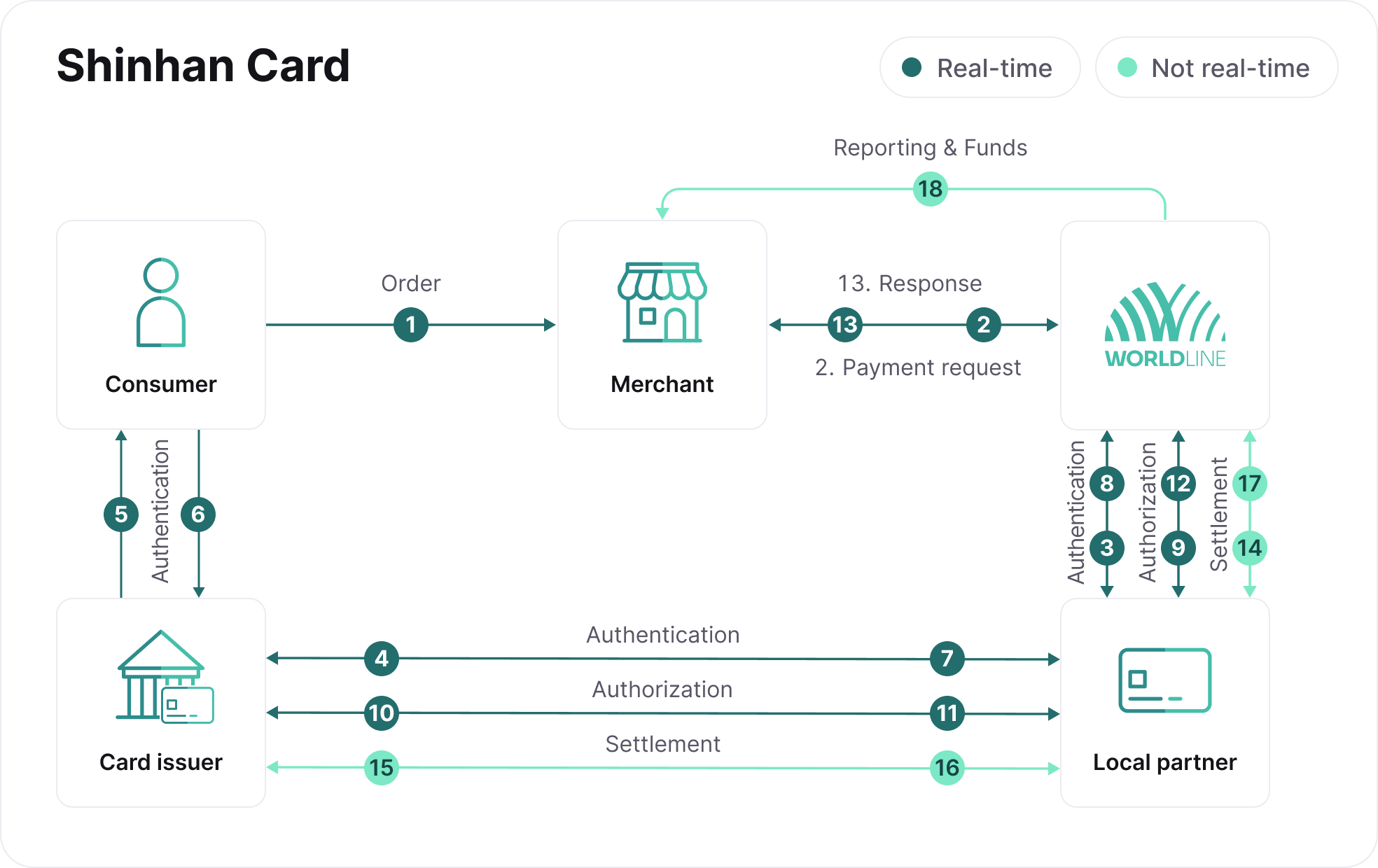 shinhan-card-authenticated-process-flow